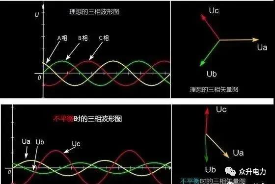 电力系统三相不平衡有哪些危害？